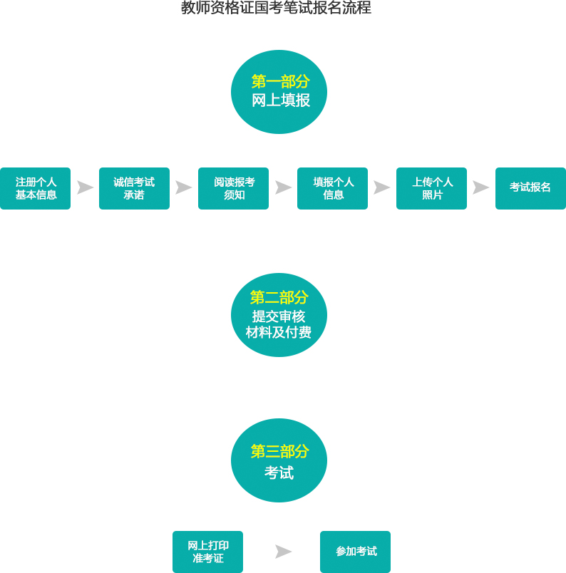 笔试报考流程