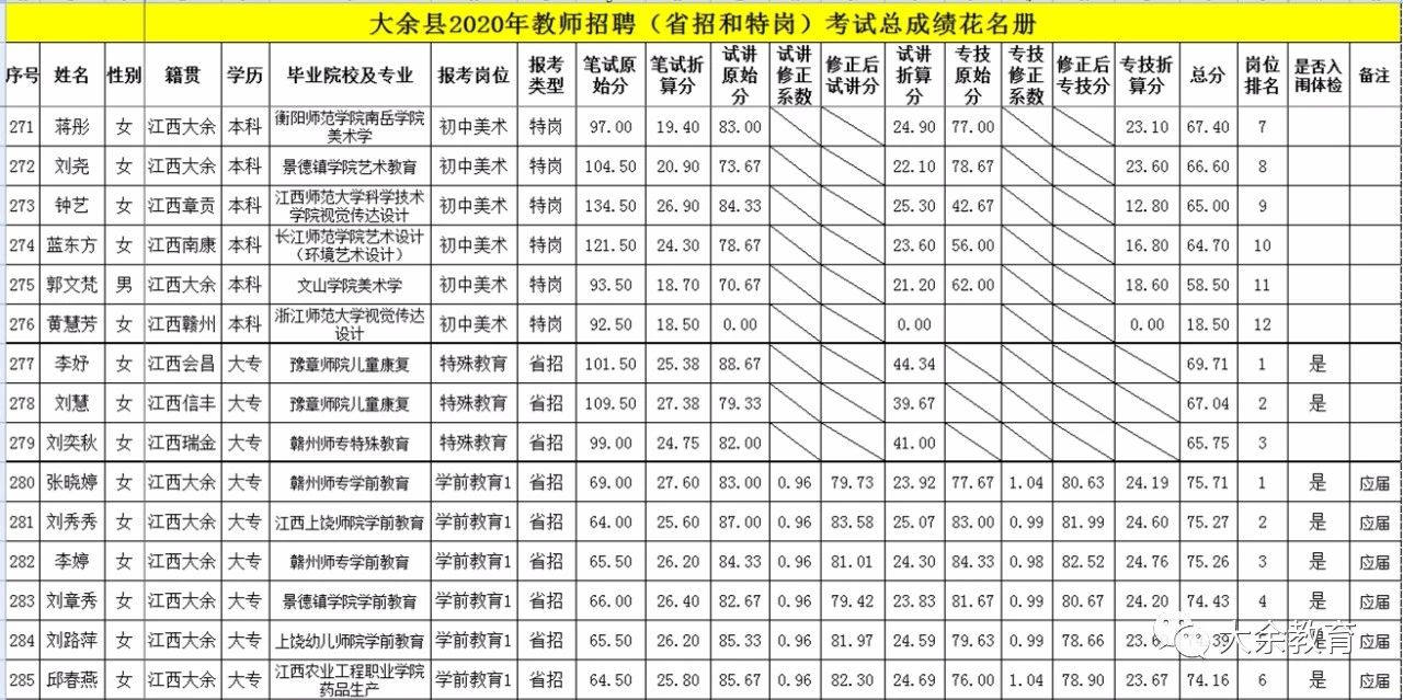 2020年关于公布赣州市大余县教师招聘总成绩等有关事项的通告