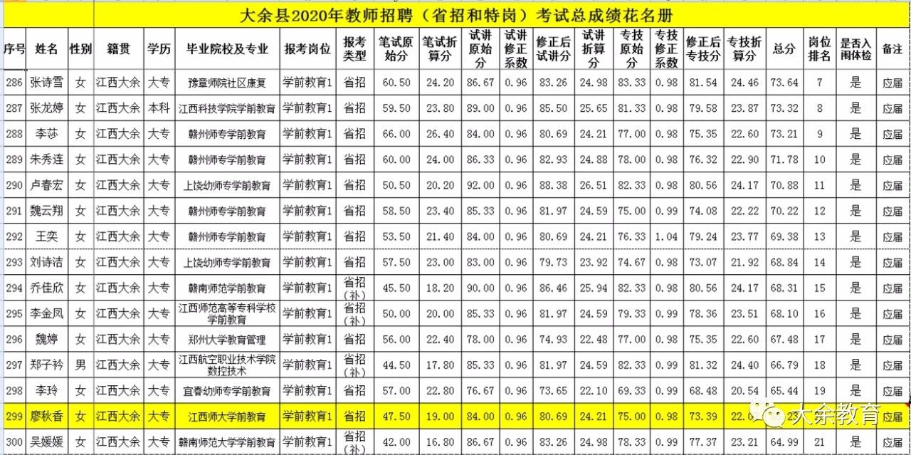 2020年关于公布赣州市大余县教师招聘总成绩等有关事项的通告