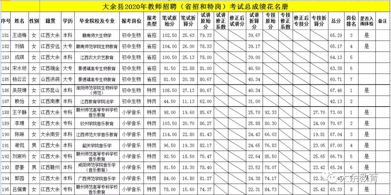 2020年关于公布赣州市大余县教师招聘总成绩等有关事项的通告