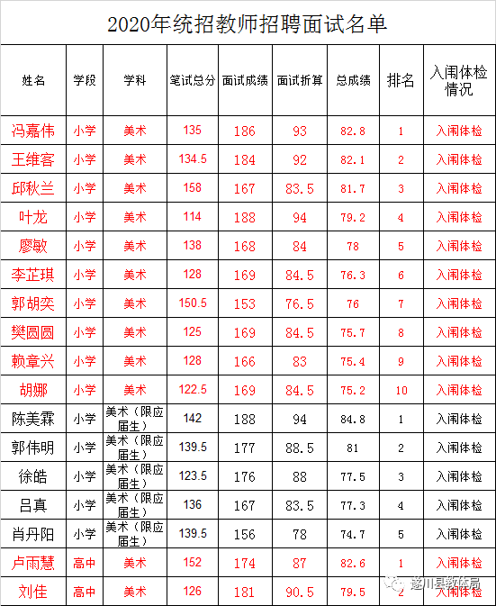 2020年吉安市遂川县全省统一招聘中小学教师（特岗教师）总成绩及入闱体检名单公示