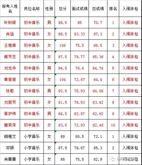 2020年吉安市遂川县全省统一招聘中小学教师（特岗教师）总成绩及入闱体检名单公示