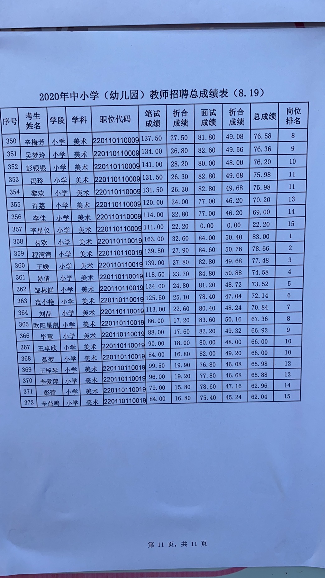 2020年宜春市万载县中小学（幼儿园）教师招聘总成绩表