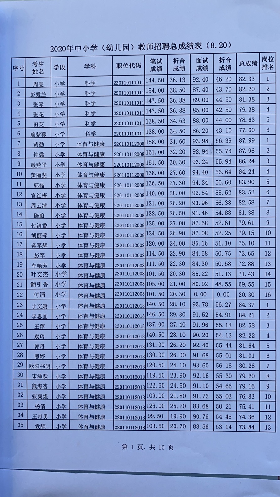 2020年宜春市万载县中小学（幼儿园）教师招聘总成绩表