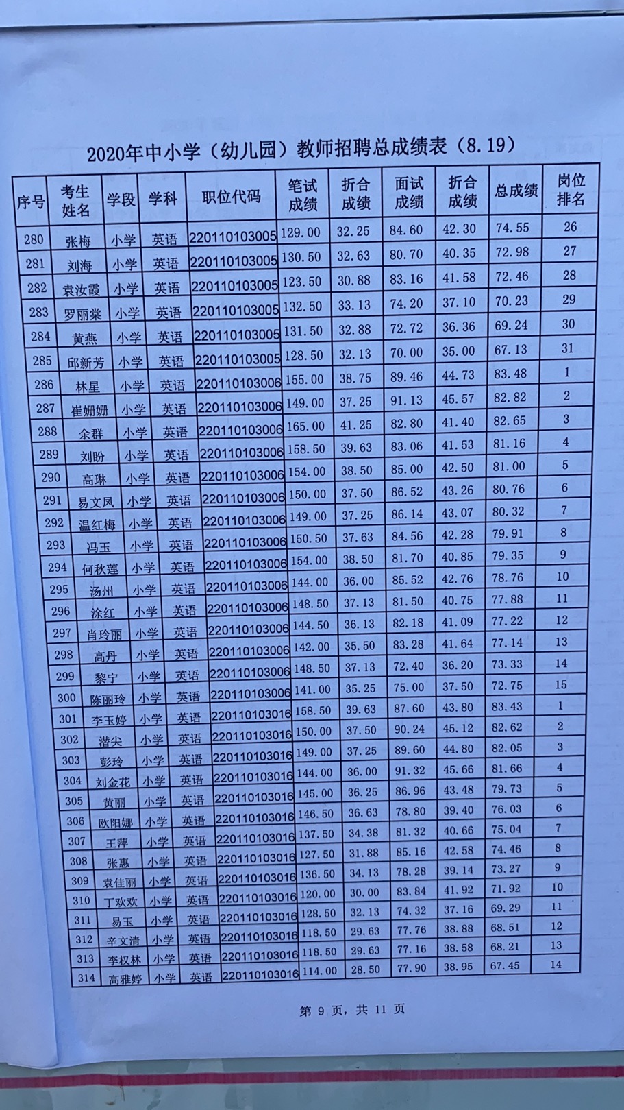 2020年宜春市万载县中小学（幼儿园）教师招聘总成绩表