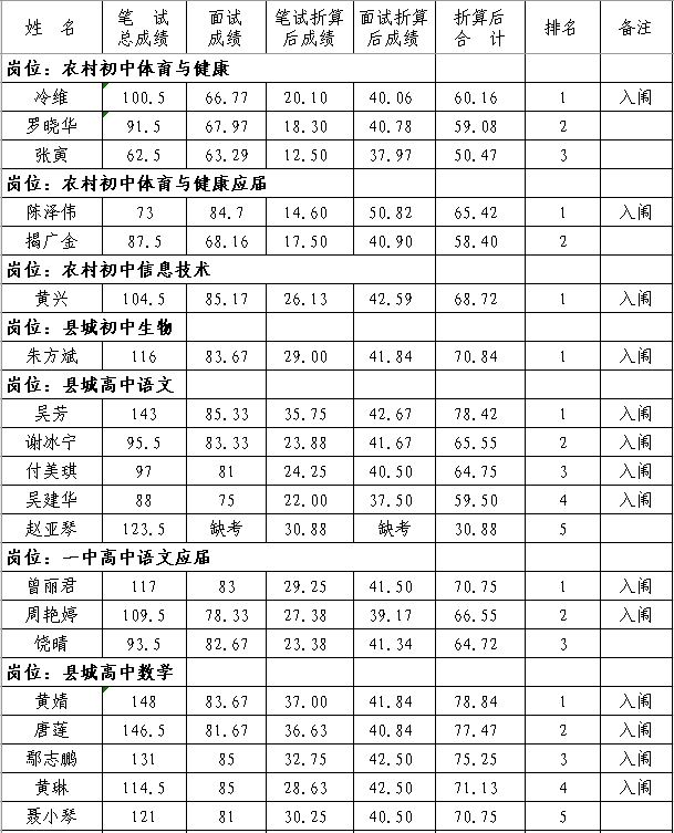 2020年抚州市南丰县中小学教师招聘（含特岗）面试成绩、总成绩及体检入闱情况公示