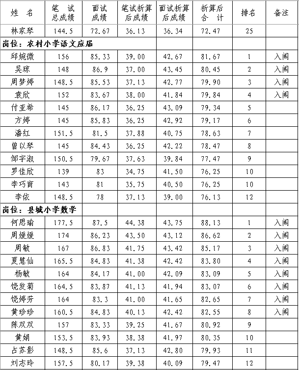 2020年抚州市南丰县中小学教师招聘（含特岗）面试成绩、总成绩及体检入闱情况公示