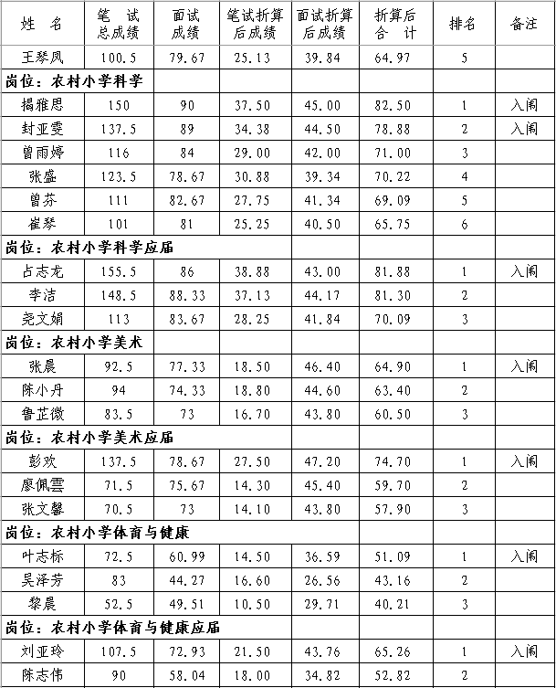 2020年抚州市南丰县中小学教师招聘（含特岗）面试成绩、总成绩及体检入闱情况公示