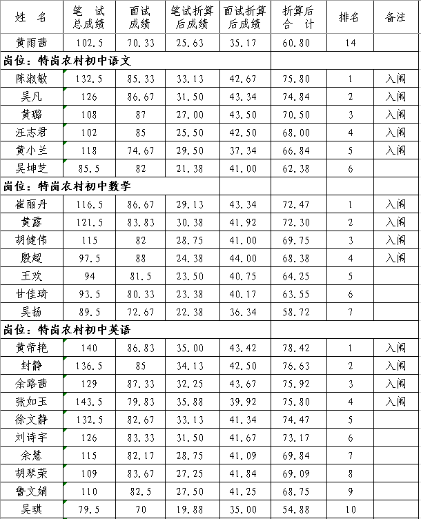 2020年抚州市南丰县中小学教师招聘（含特岗）面试成绩、总成绩及体检入闱情况公示